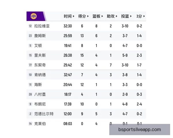 亚历山大三节28+7+7带队大胜湖人 正负值+35狂胜43分创佳绩