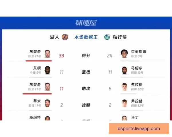 亚历山大三节28+7+7带队大胜湖人 正负值+35狂胜43分创佳绩